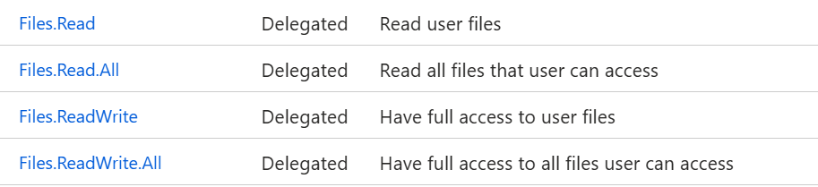 Files permissions
